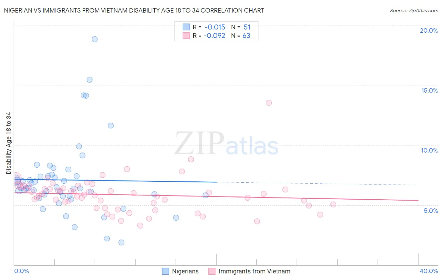 Nigerian vs Immigrants from Vietnam Disability Age 18 to 34