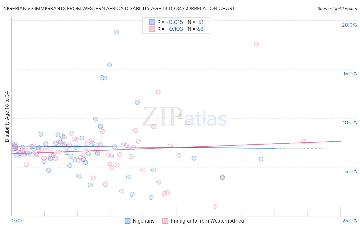 Nigerian vs Immigrants from Western Africa Disability Age 18 to 34