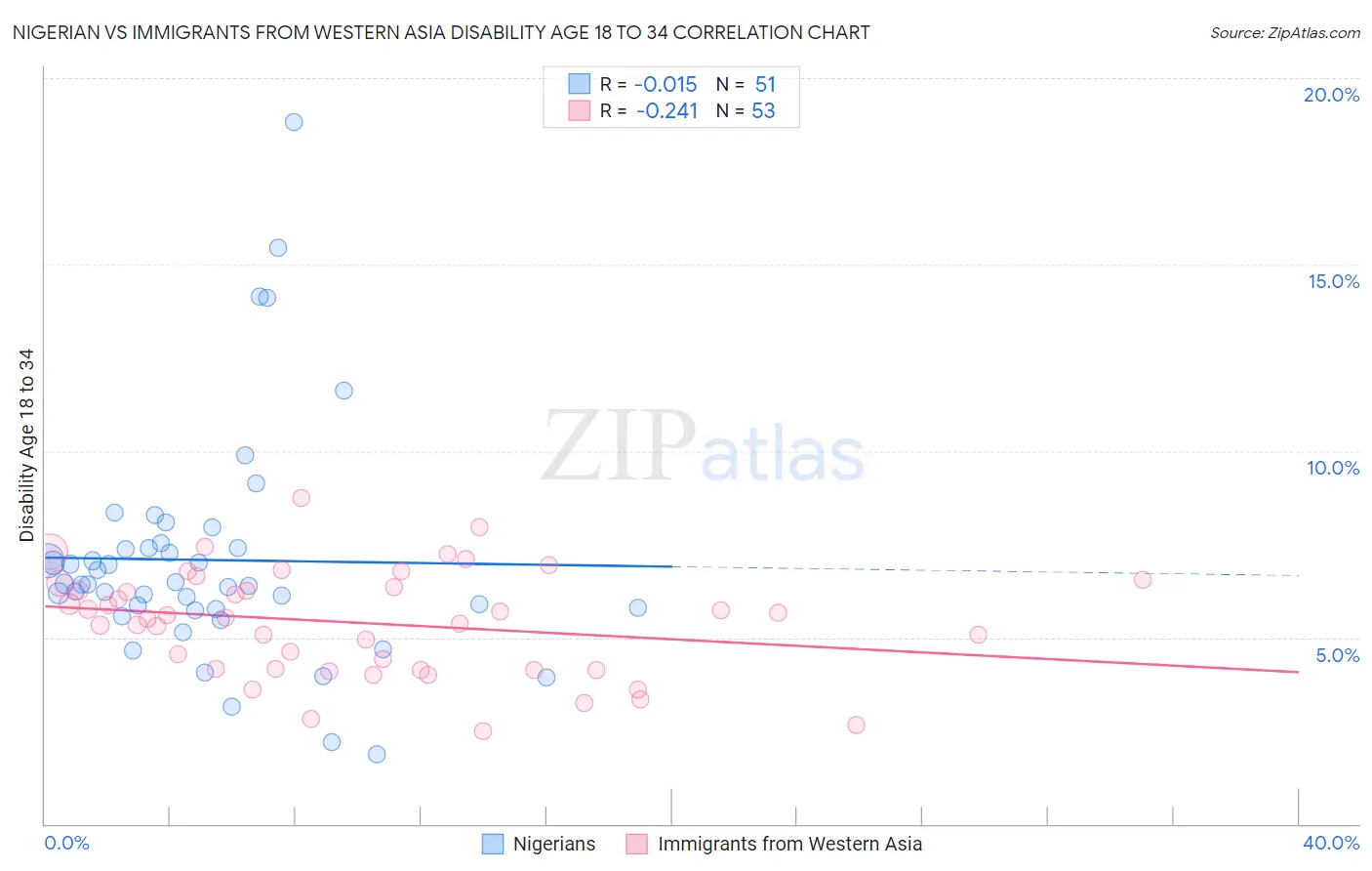 Nigerian vs Immigrants from Western Asia Disability Age 18 to 34