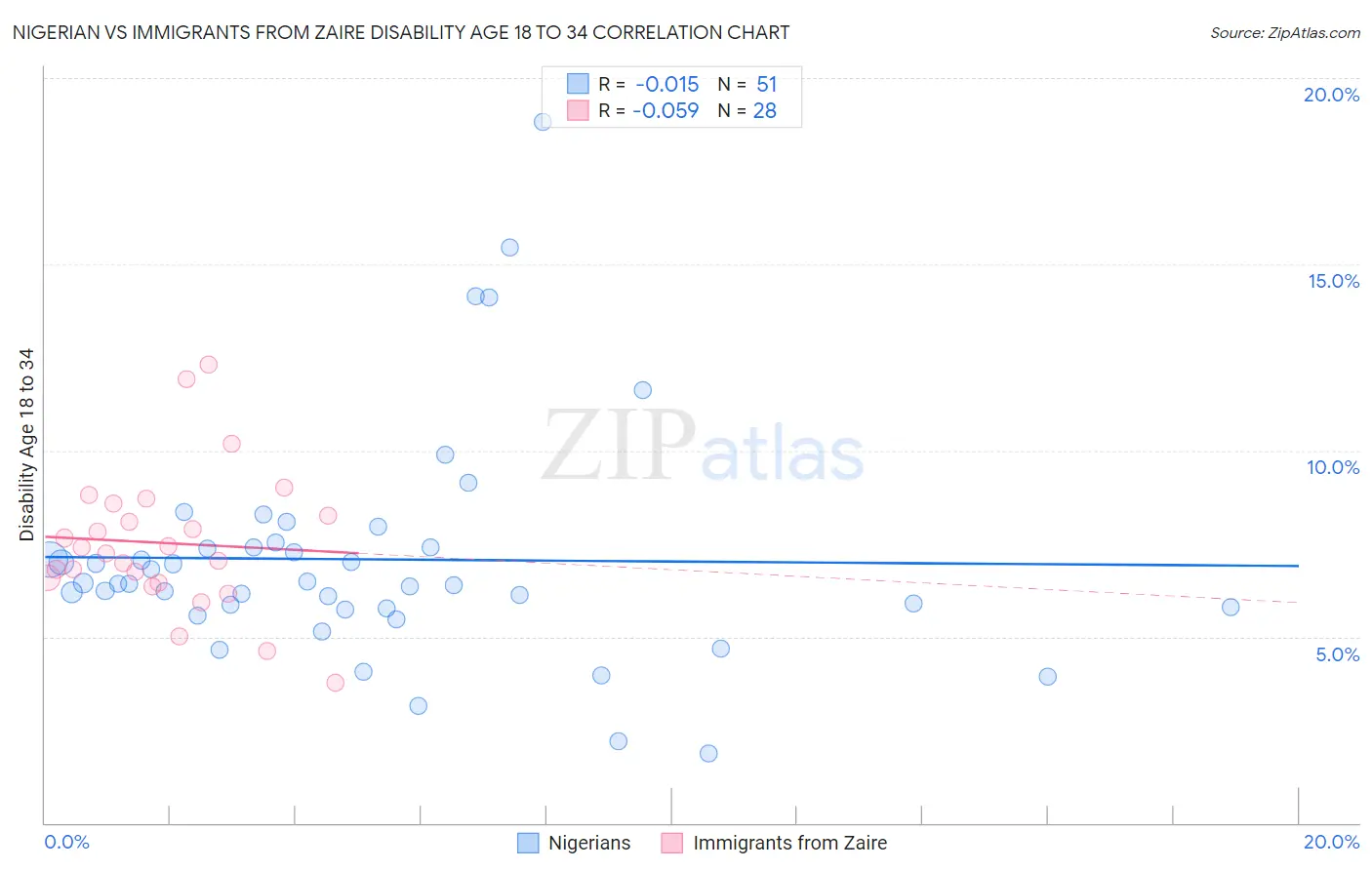 Nigerian vs Immigrants from Zaire Disability Age 18 to 34