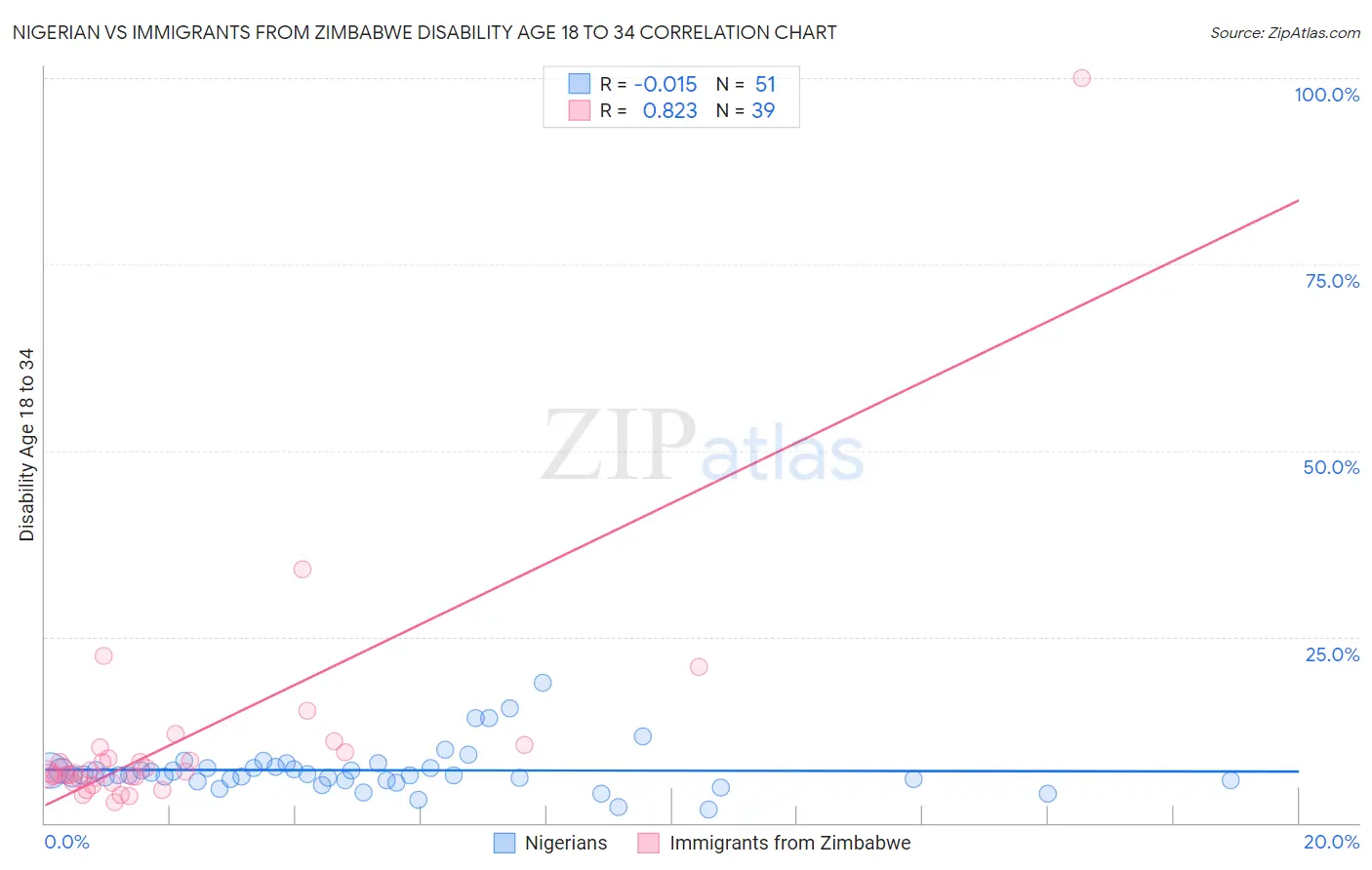 Nigerian vs Immigrants from Zimbabwe Disability Age 18 to 34