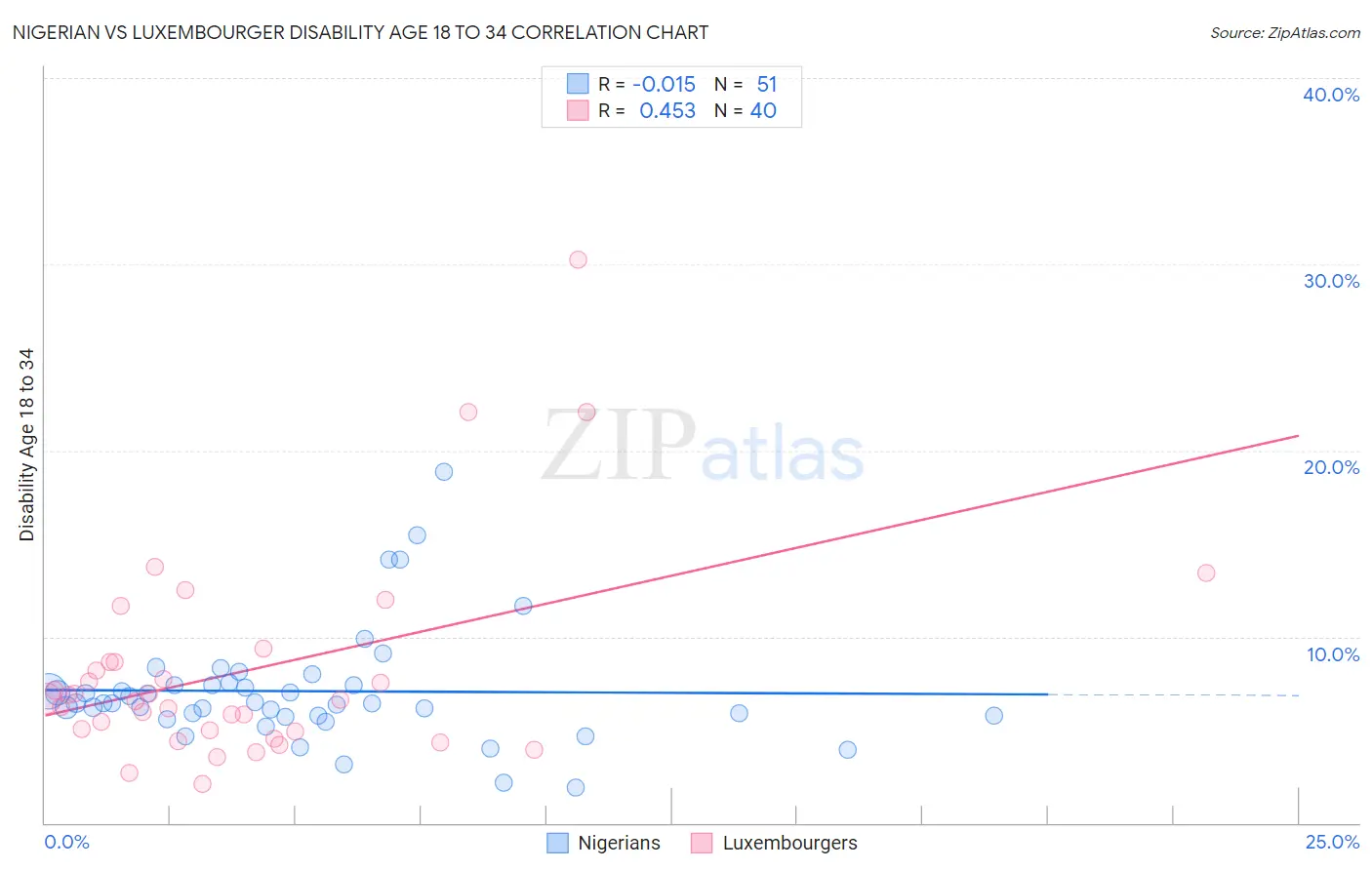 Nigerian vs Luxembourger Disability Age 18 to 34