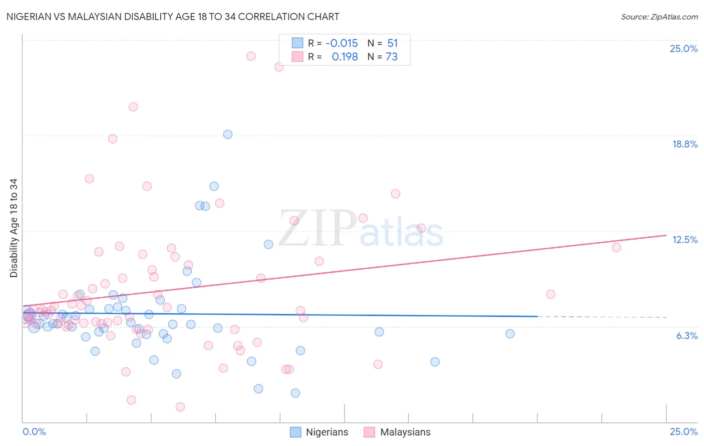 Nigerian vs Malaysian Disability Age 18 to 34