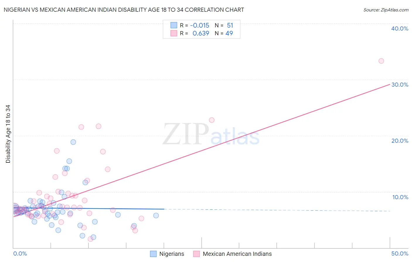 Nigerian vs Mexican American Indian Disability Age 18 to 34
