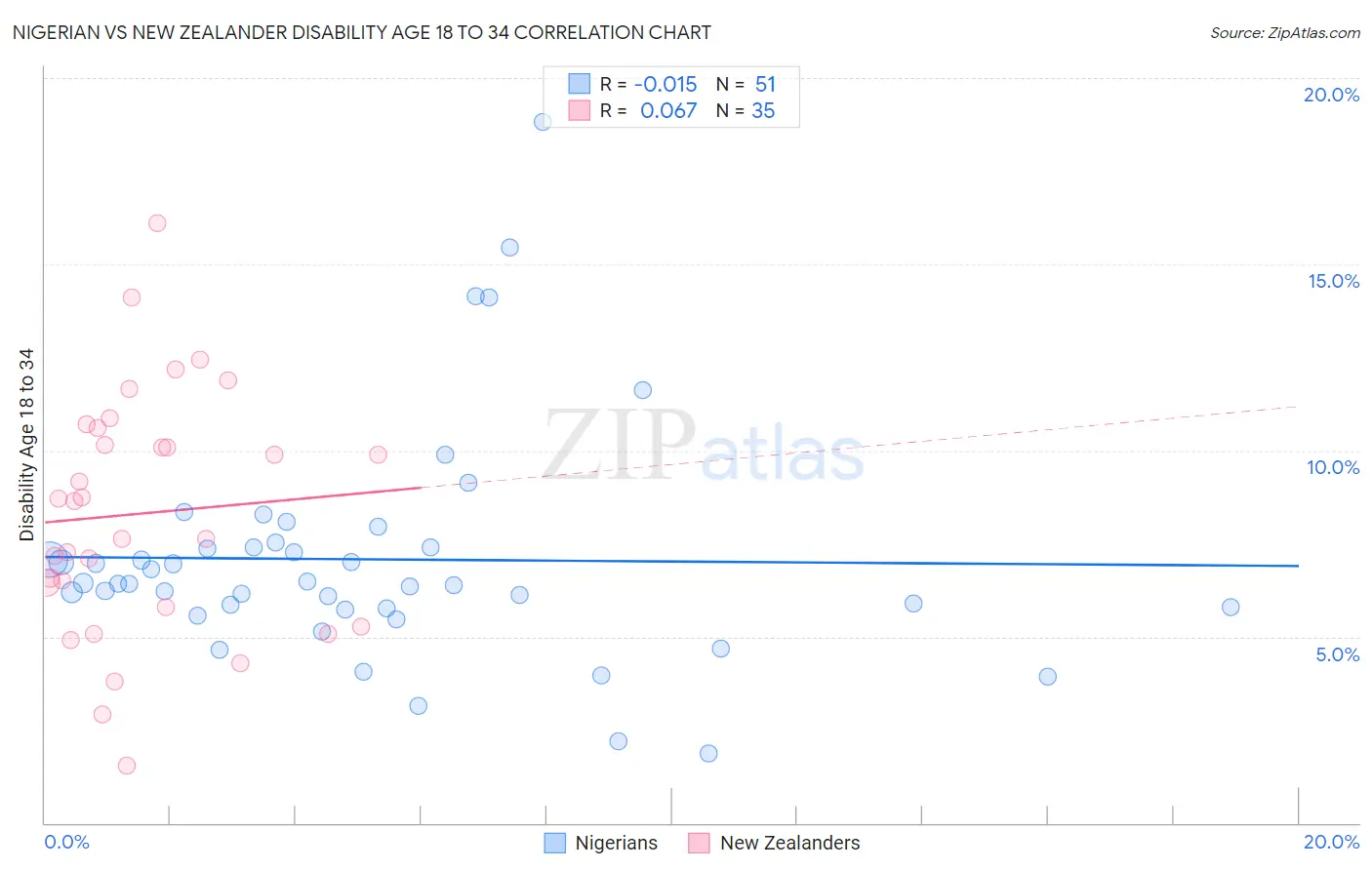 Nigerian vs New Zealander Disability Age 18 to 34