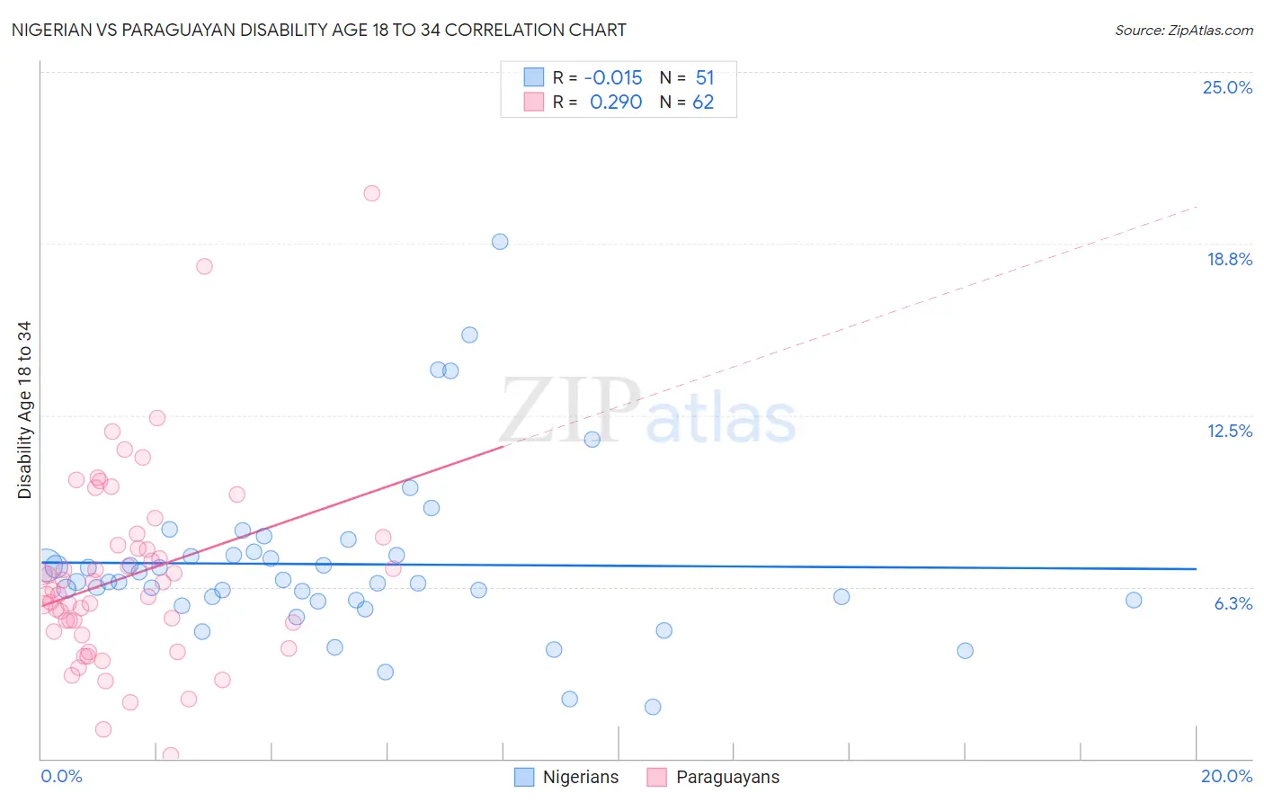 Nigerian vs Paraguayan Disability Age 18 to 34