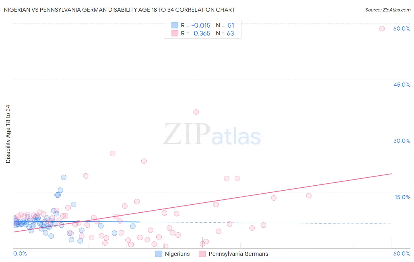 Nigerian vs Pennsylvania German Disability Age 18 to 34
