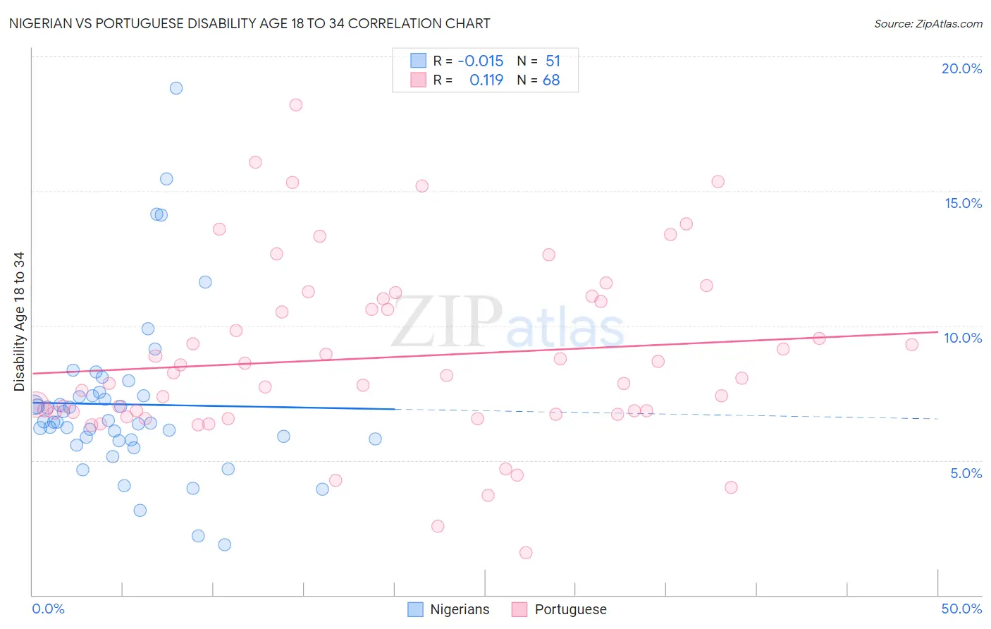 Nigerian vs Portuguese Disability Age 18 to 34