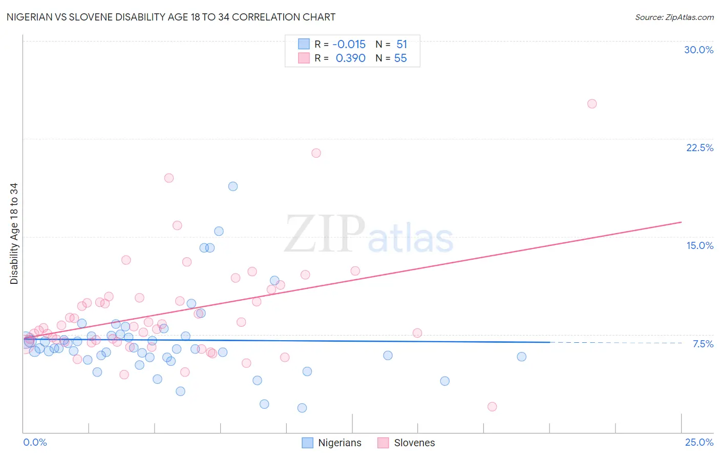 Nigerian vs Slovene Disability Age 18 to 34