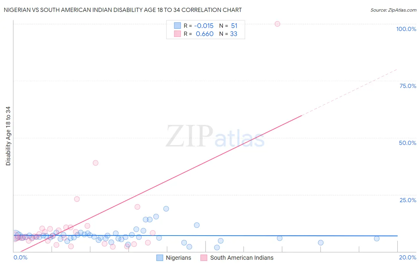 Nigerian vs South American Indian Disability Age 18 to 34