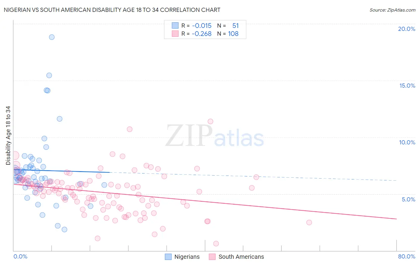 Nigerian vs South American Disability Age 18 to 34