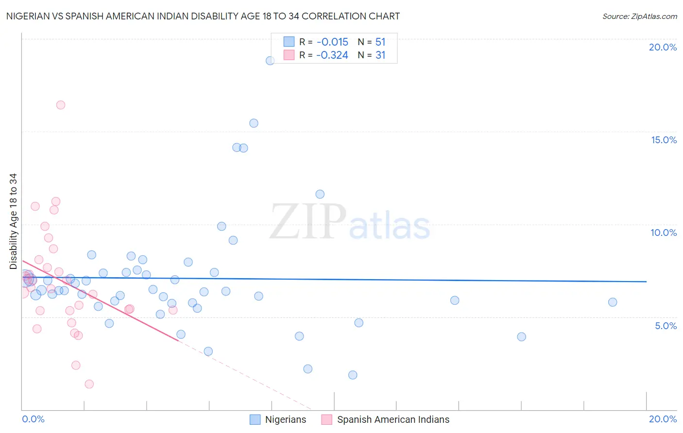Nigerian vs Spanish American Indian Disability Age 18 to 34