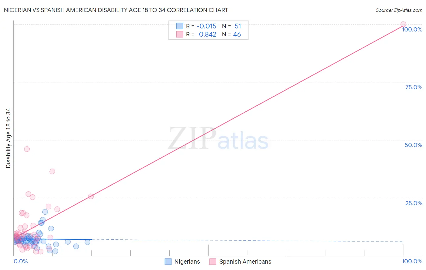 Nigerian vs Spanish American Disability Age 18 to 34