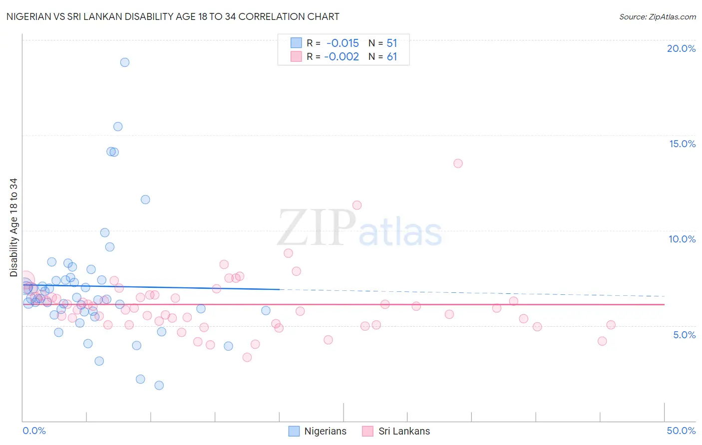 Nigerian vs Sri Lankan Disability Age 18 to 34