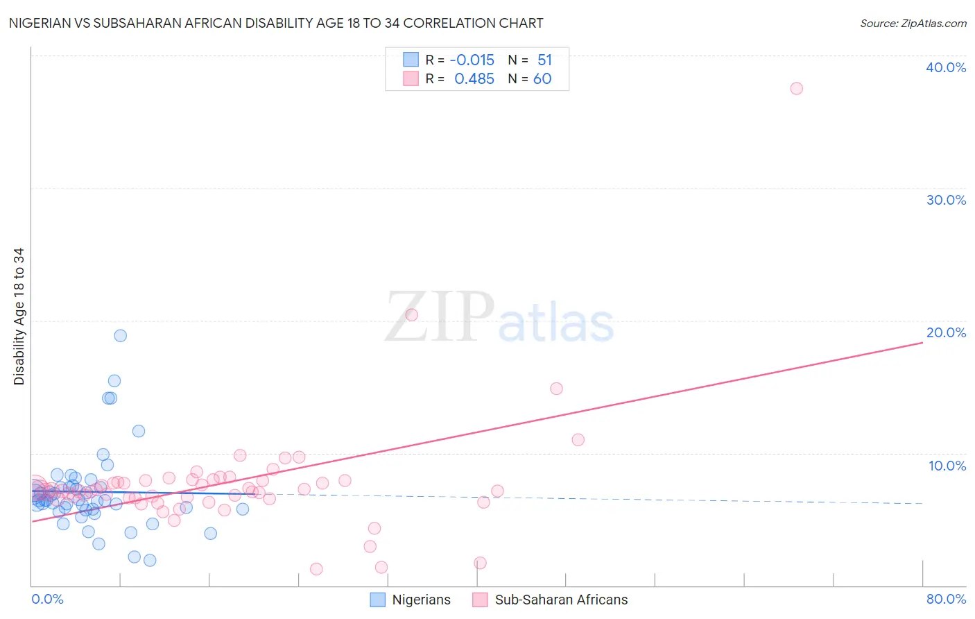 Nigerian vs Subsaharan African Disability Age 18 to 34