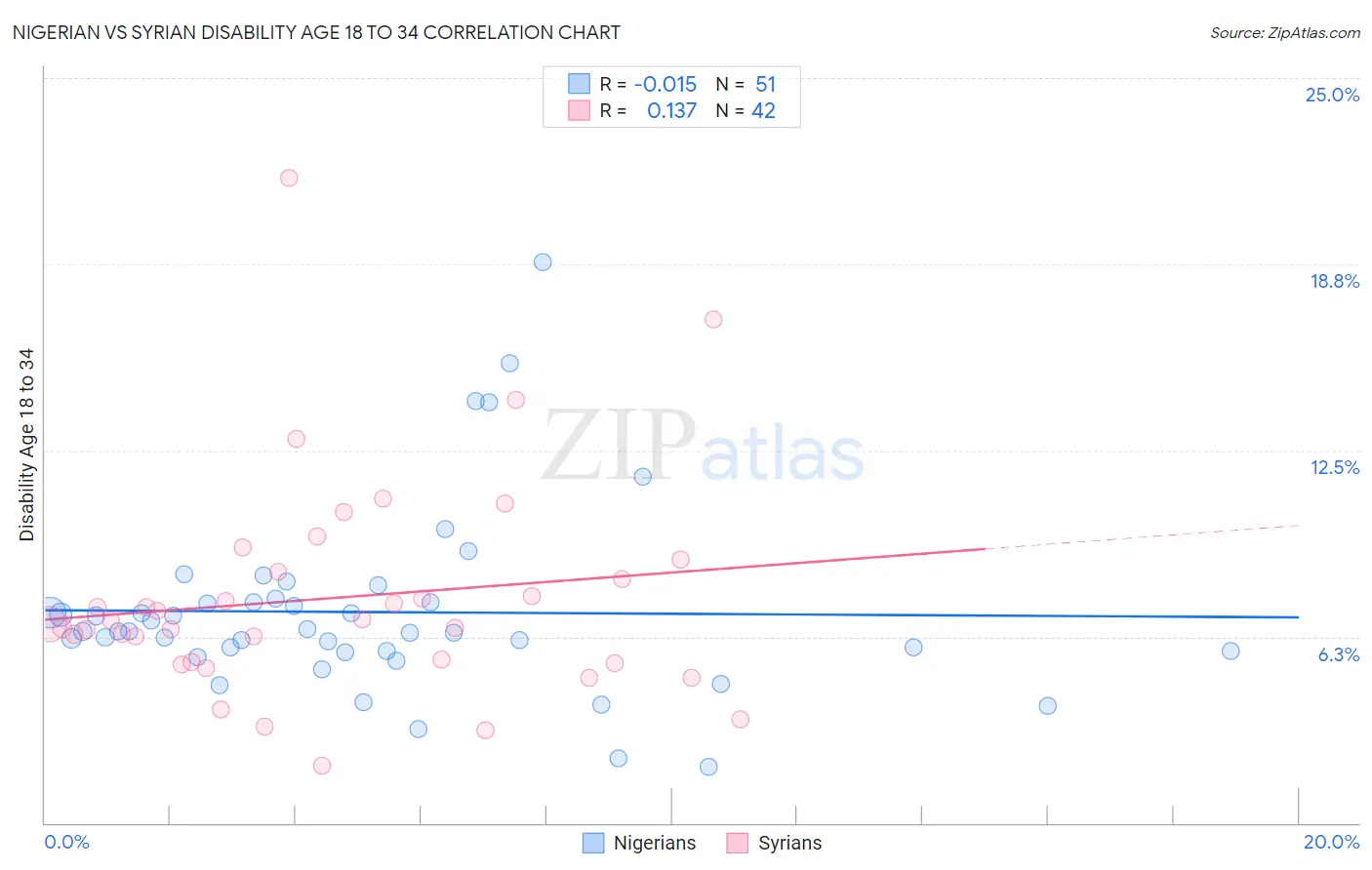 Nigerian vs Syrian Disability Age 18 to 34
