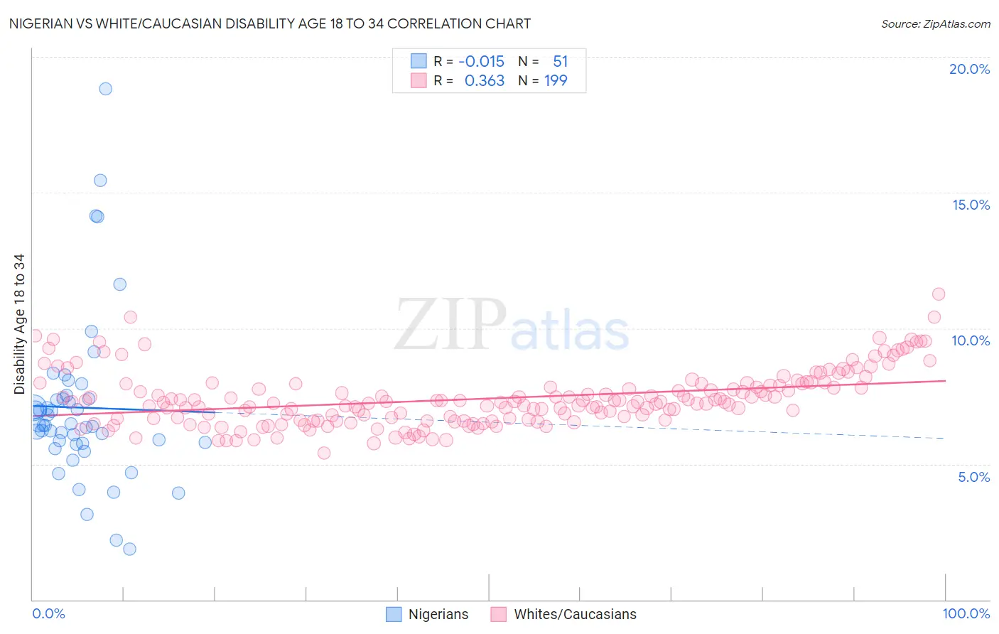 Nigerian vs White/Caucasian Disability Age 18 to 34