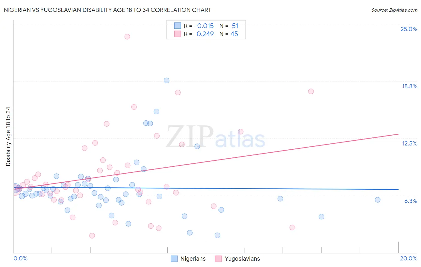 Nigerian vs Yugoslavian Disability Age 18 to 34