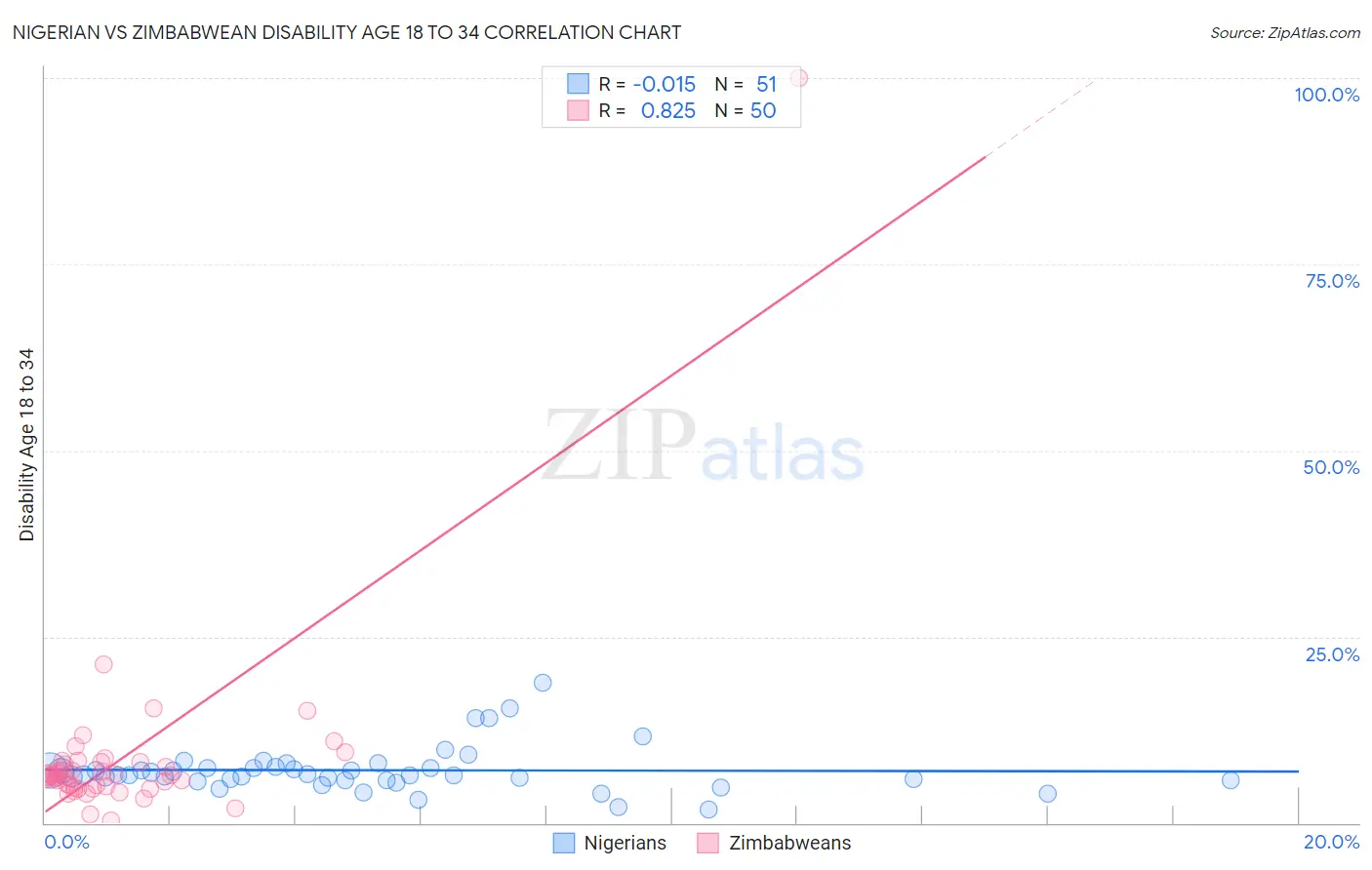 Nigerian vs Zimbabwean Disability Age 18 to 34