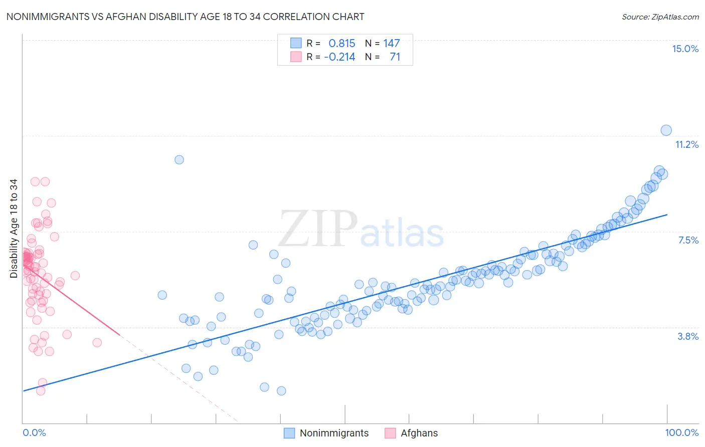Nonimmigrants vs Afghan Disability Age 18 to 34