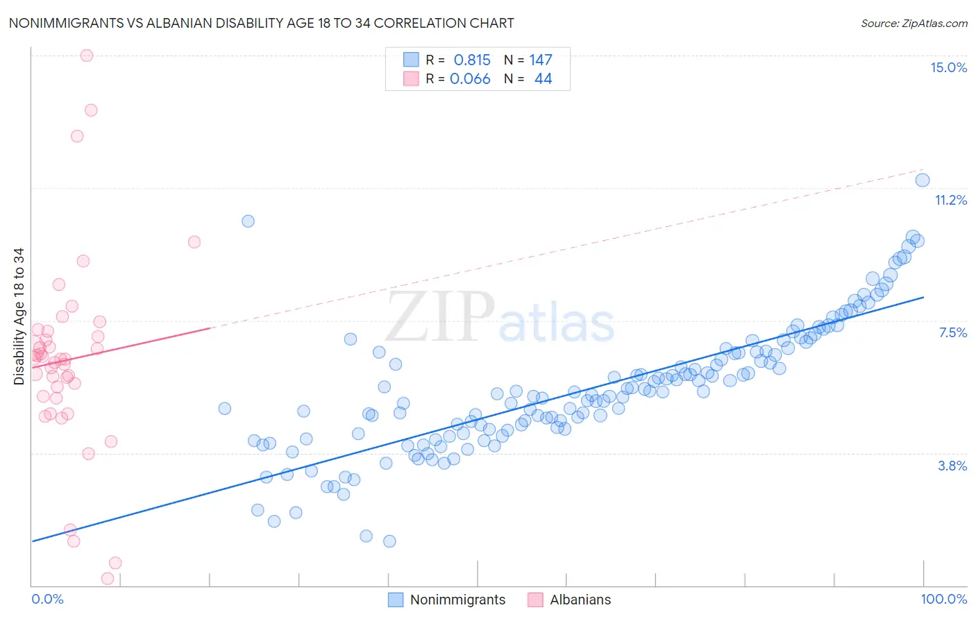 Nonimmigrants vs Albanian Disability Age 18 to 34