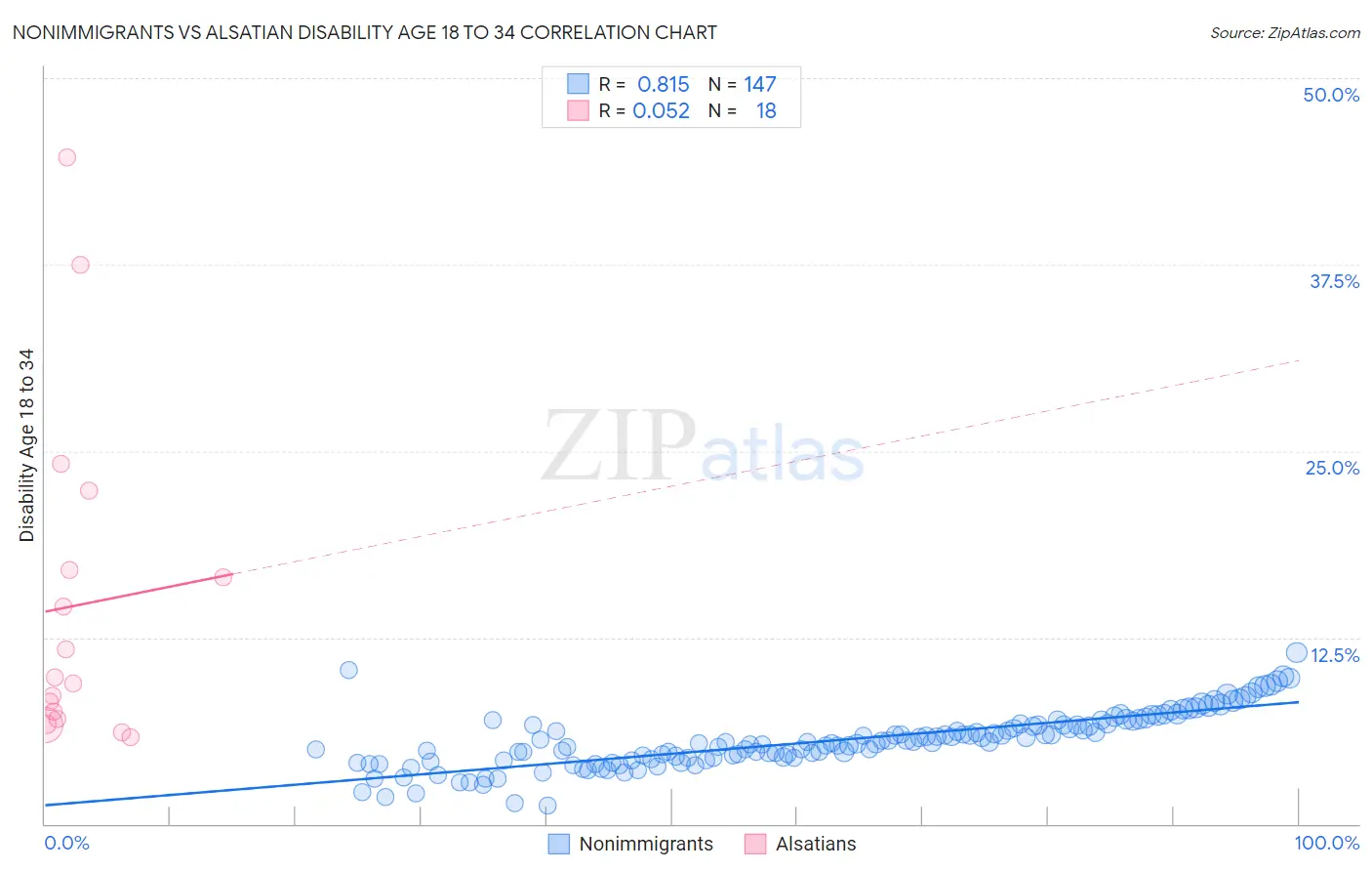 Nonimmigrants vs Alsatian Disability Age 18 to 34