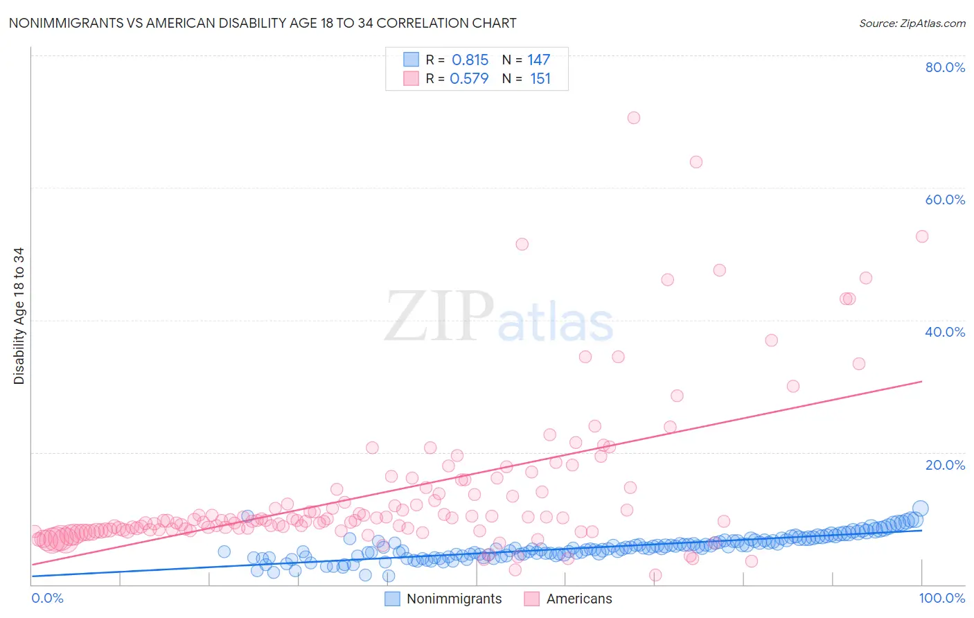 Nonimmigrants vs American Disability Age 18 to 34