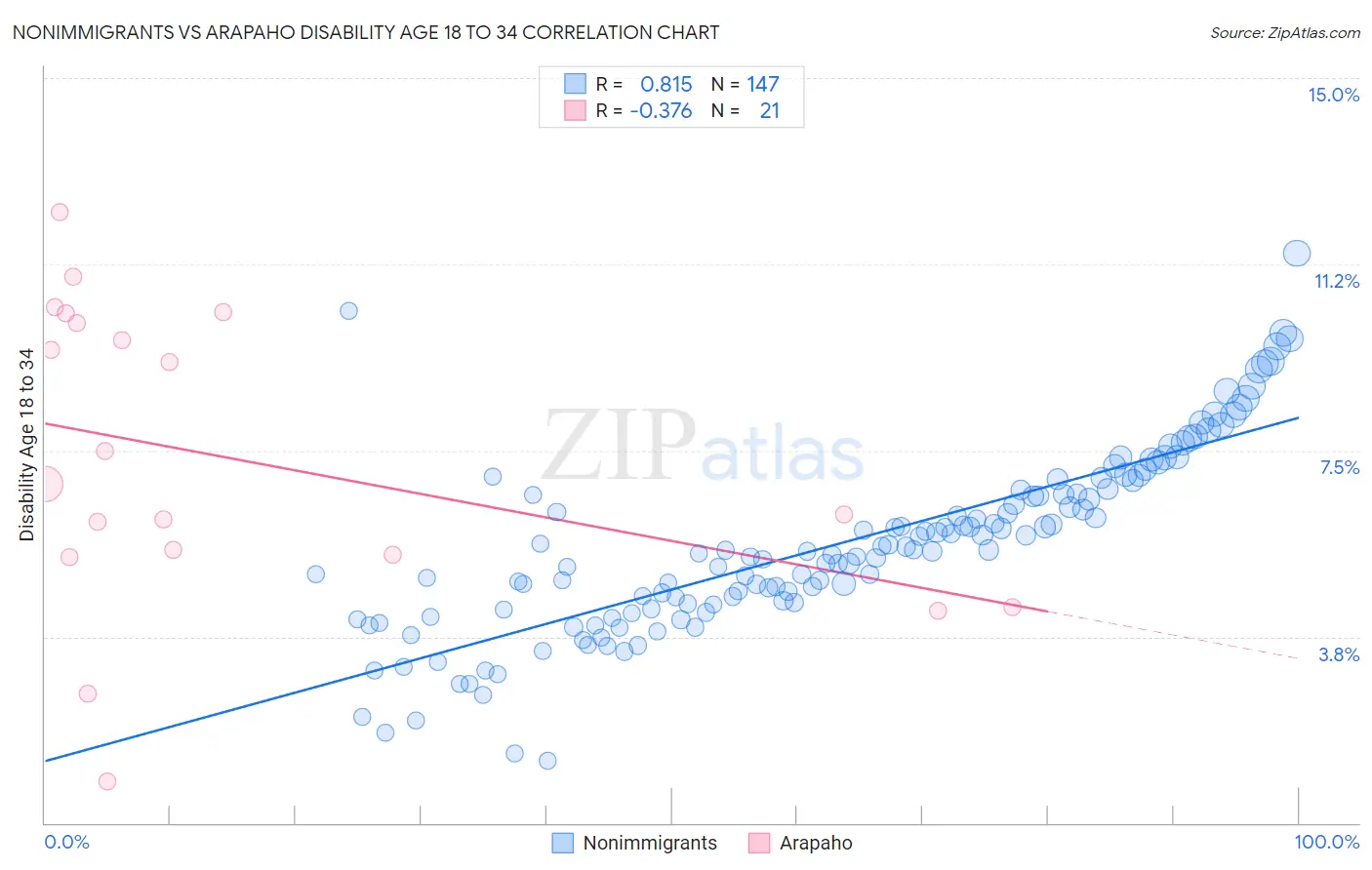 Nonimmigrants vs Arapaho Disability Age 18 to 34