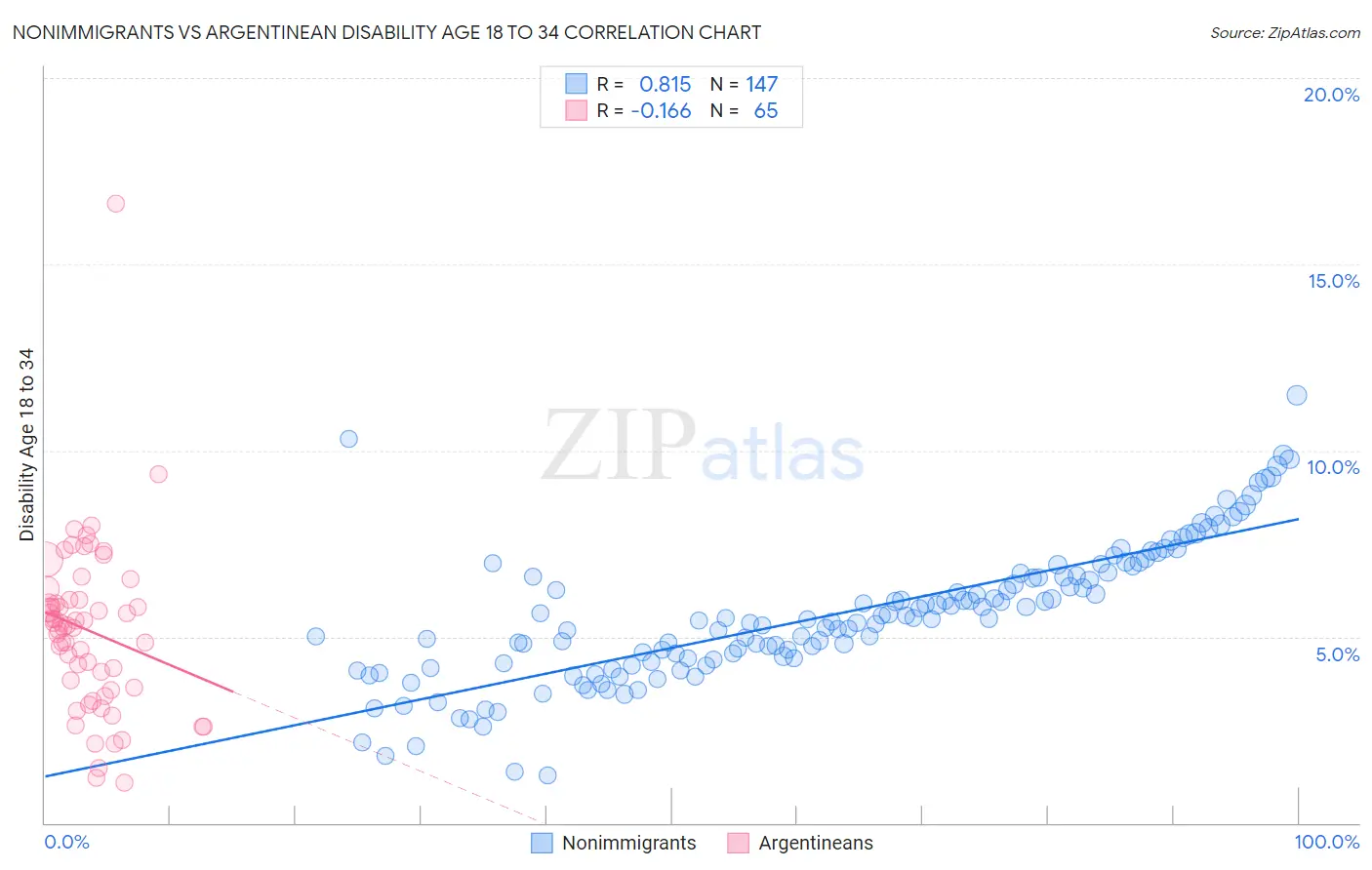 Nonimmigrants vs Argentinean Disability Age 18 to 34