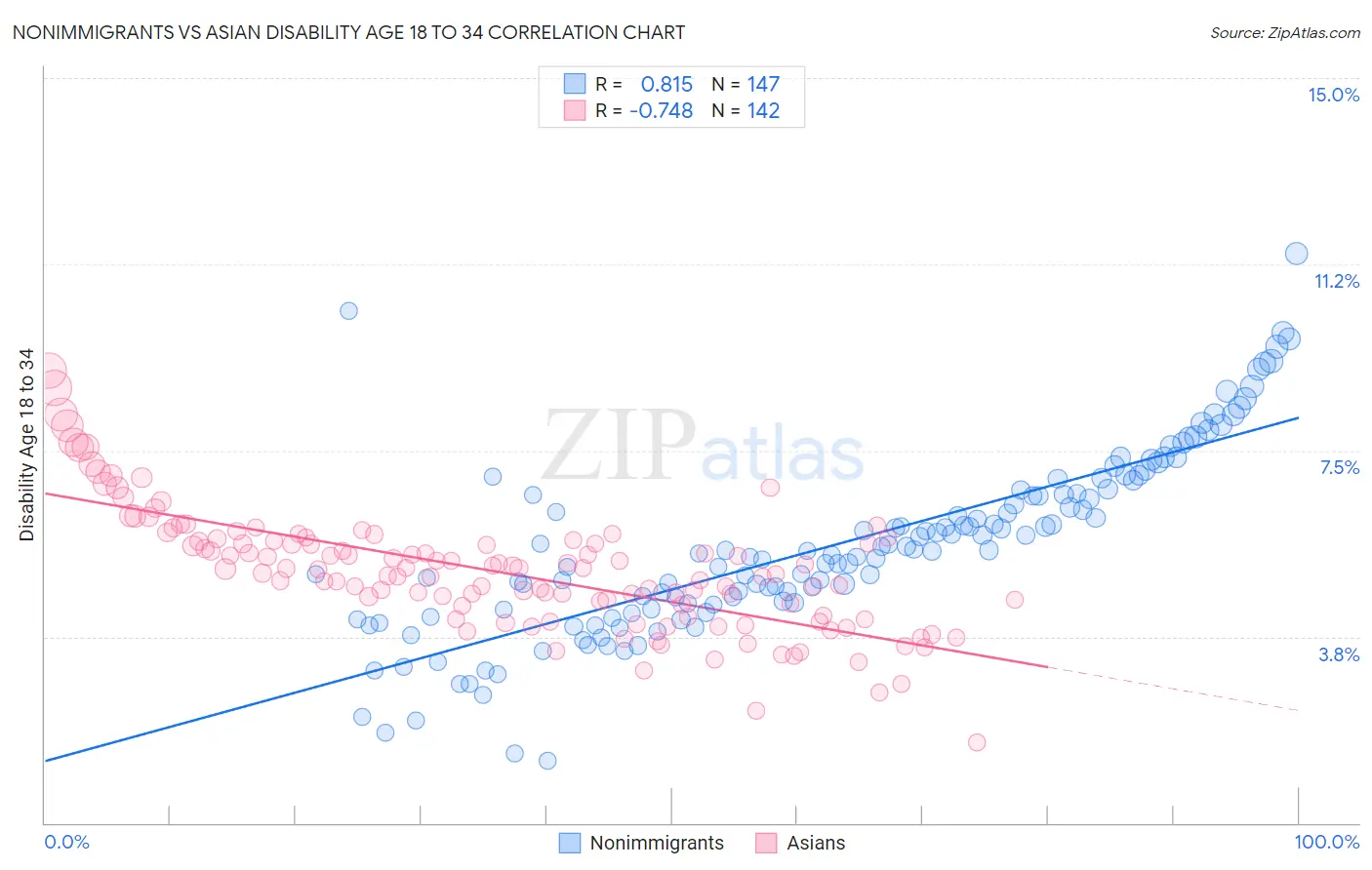 Nonimmigrants vs Asian Disability Age 18 to 34