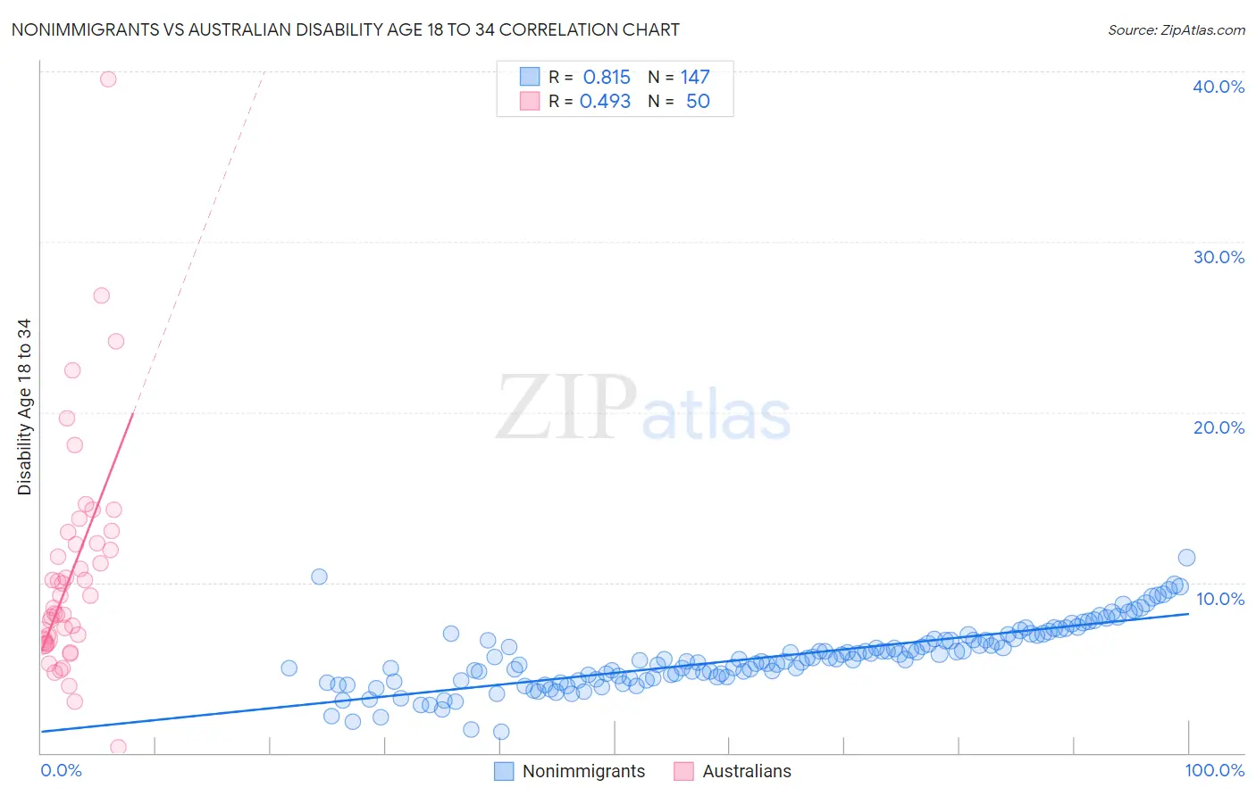 Nonimmigrants vs Australian Disability Age 18 to 34