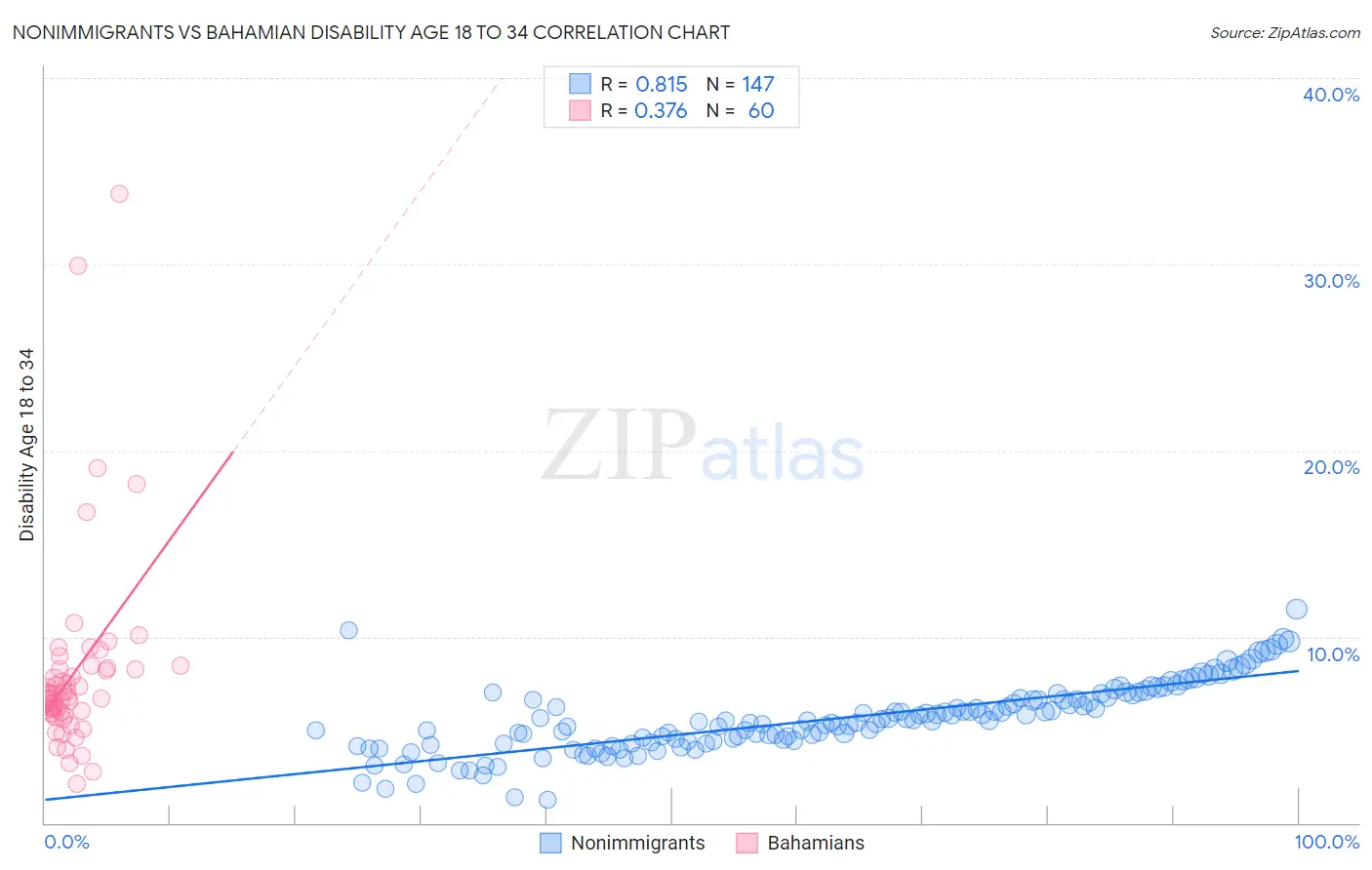 Nonimmigrants vs Bahamian Disability Age 18 to 34