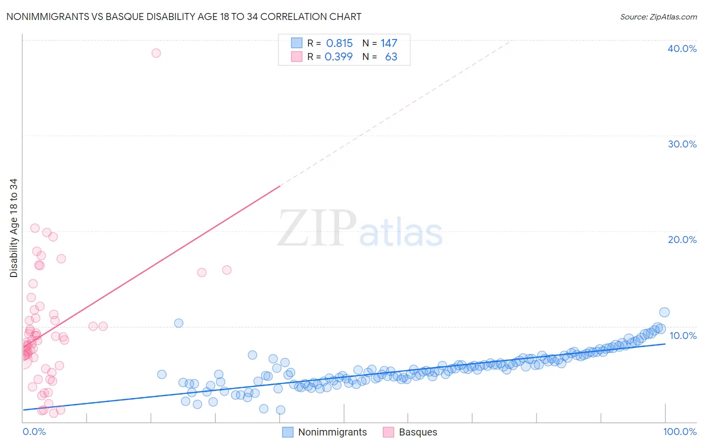 Nonimmigrants vs Basque Disability Age 18 to 34