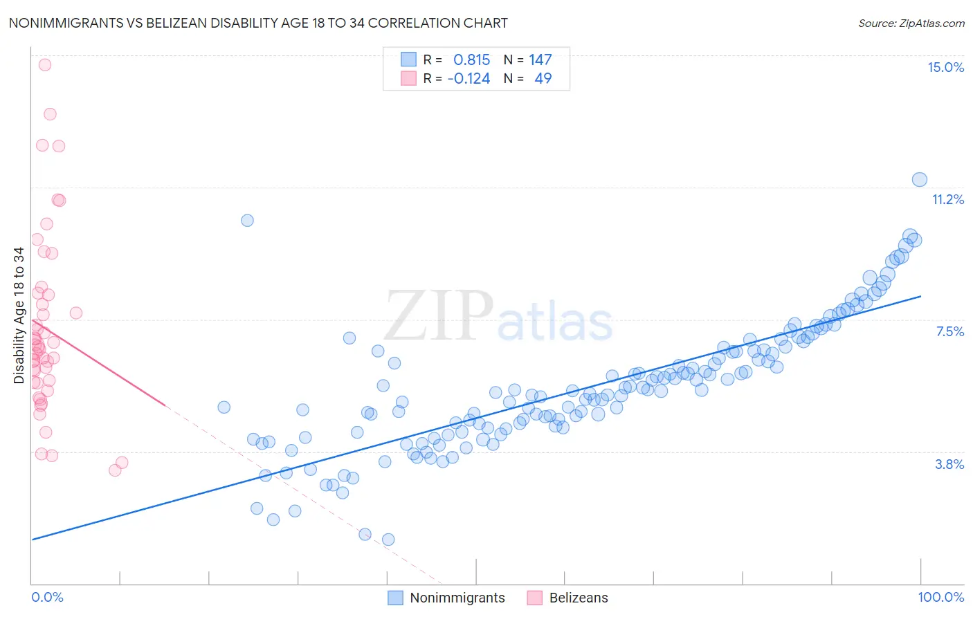 Nonimmigrants vs Belizean Disability Age 18 to 34