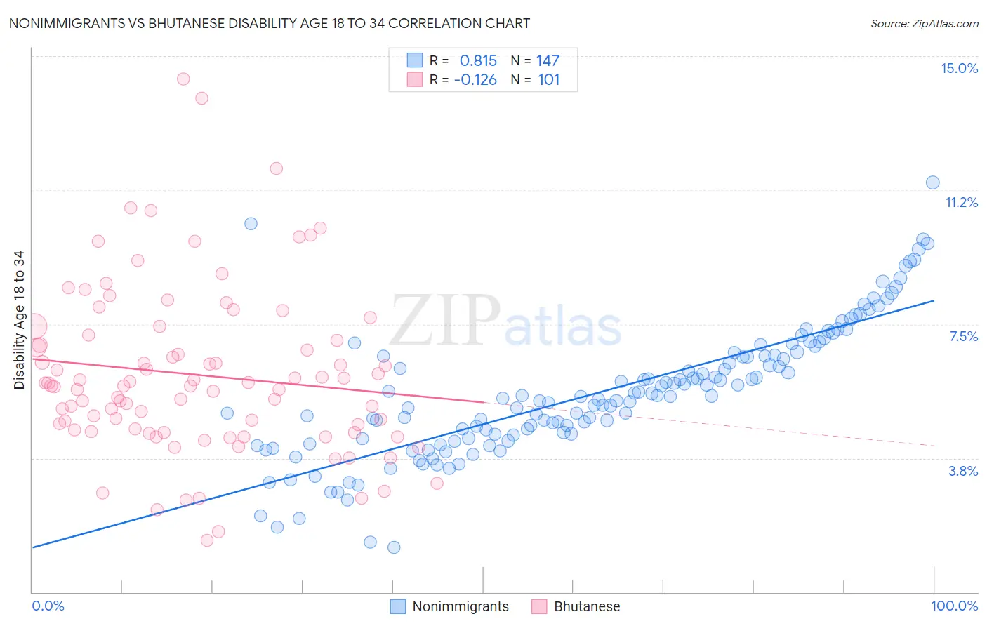 Nonimmigrants vs Bhutanese Disability Age 18 to 34