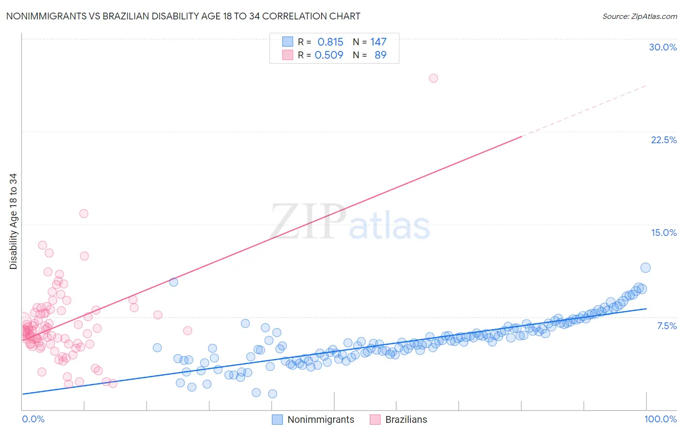 Nonimmigrants vs Brazilian Disability Age 18 to 34