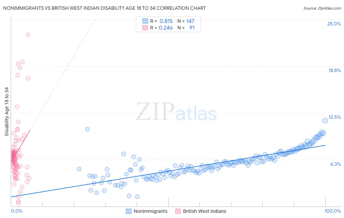 Nonimmigrants vs British West Indian Disability Age 18 to 34