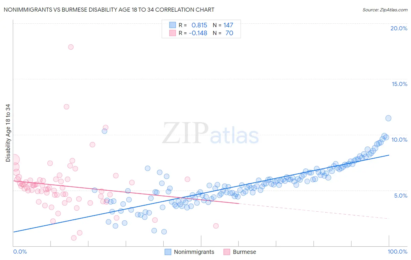 Nonimmigrants vs Burmese Disability Age 18 to 34