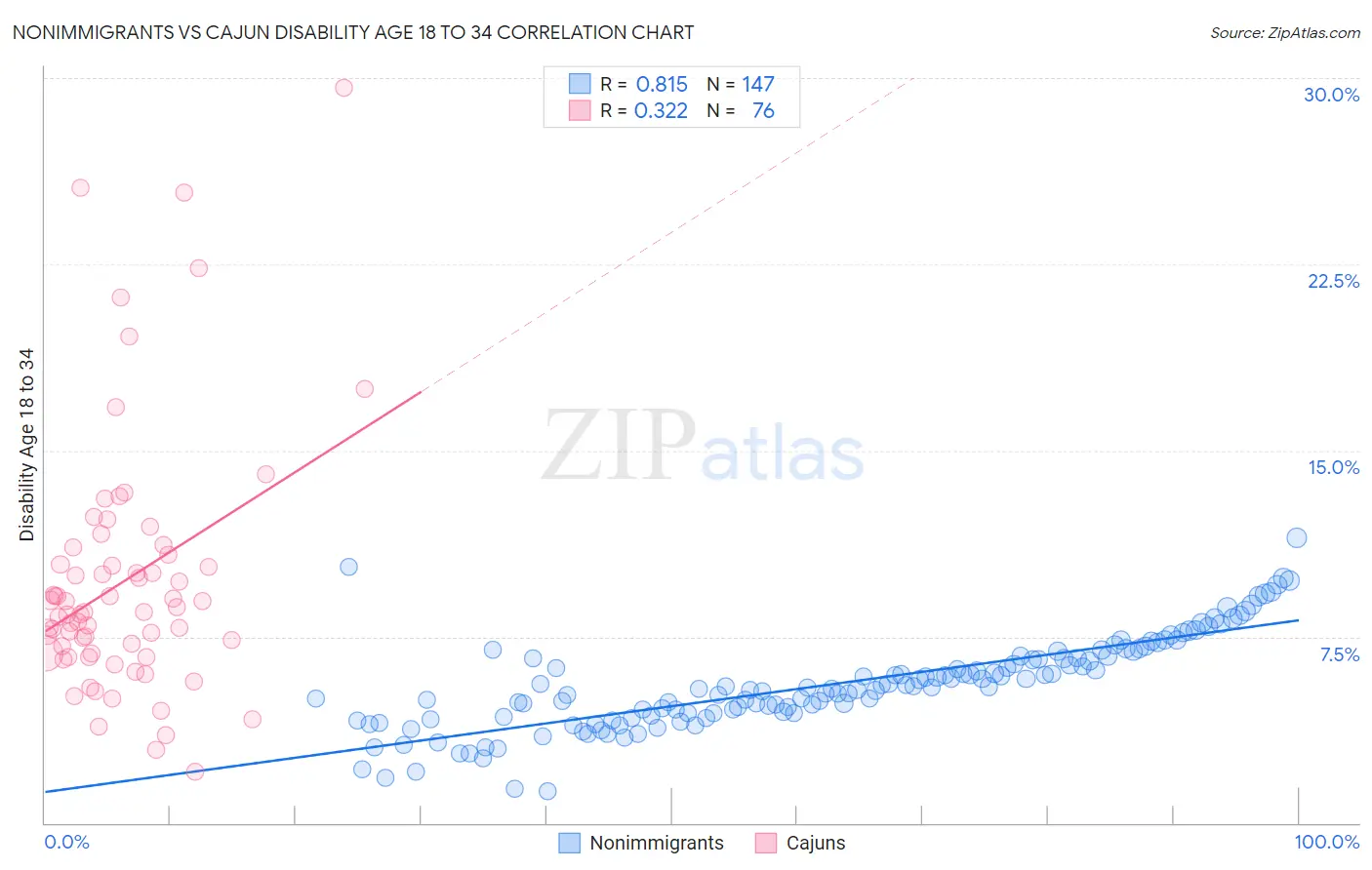 Nonimmigrants vs Cajun Disability Age 18 to 34