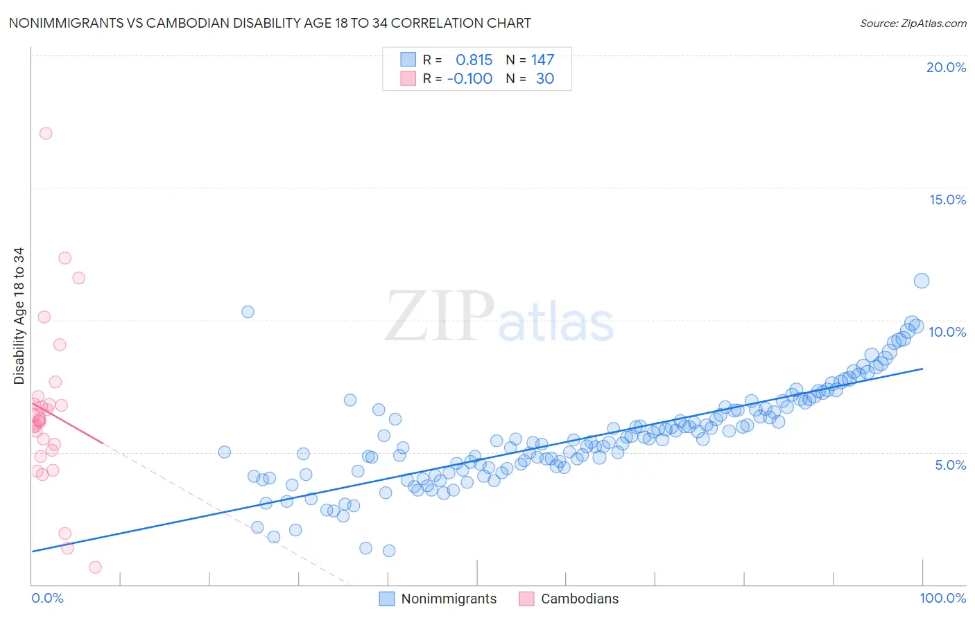 Nonimmigrants vs Cambodian Disability Age 18 to 34