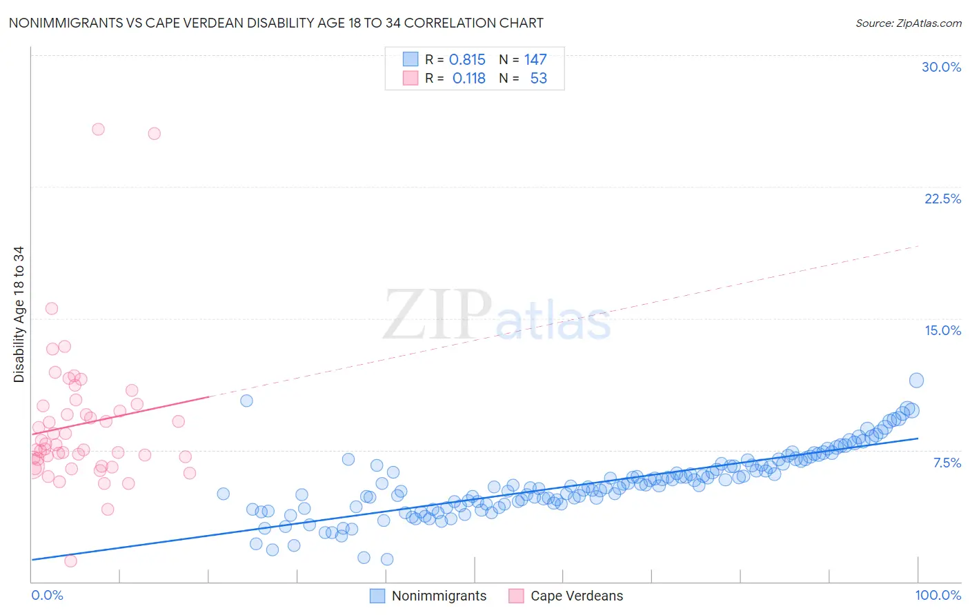 Nonimmigrants vs Cape Verdean Disability Age 18 to 34