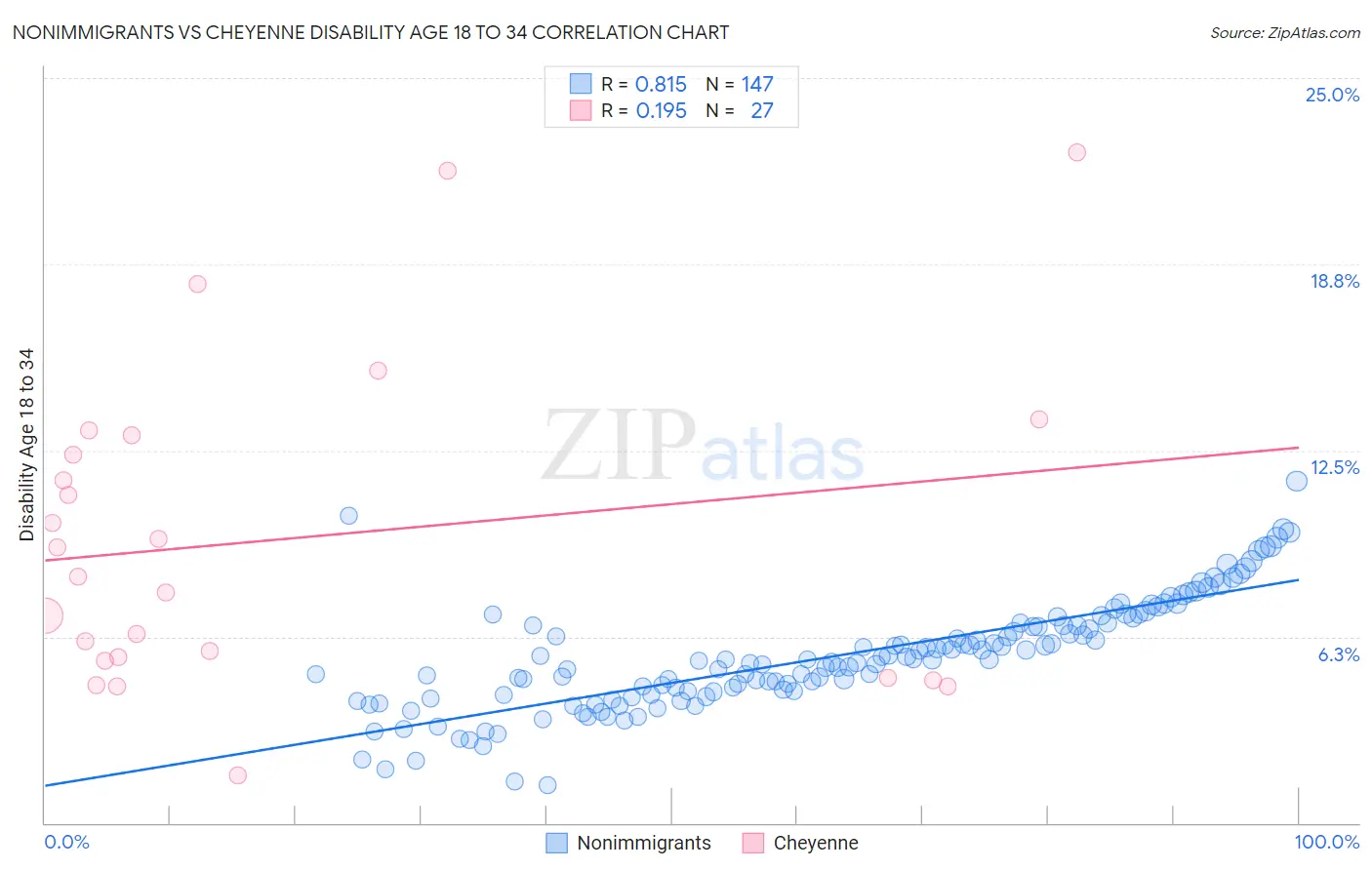 Nonimmigrants vs Cheyenne Disability Age 18 to 34