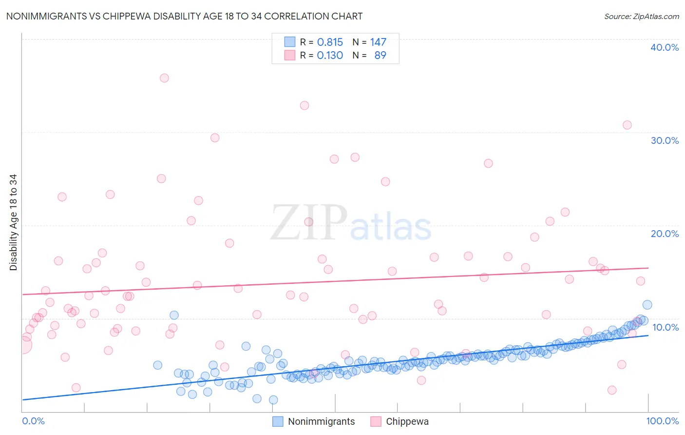 Nonimmigrants vs Chippewa Disability Age 18 to 34