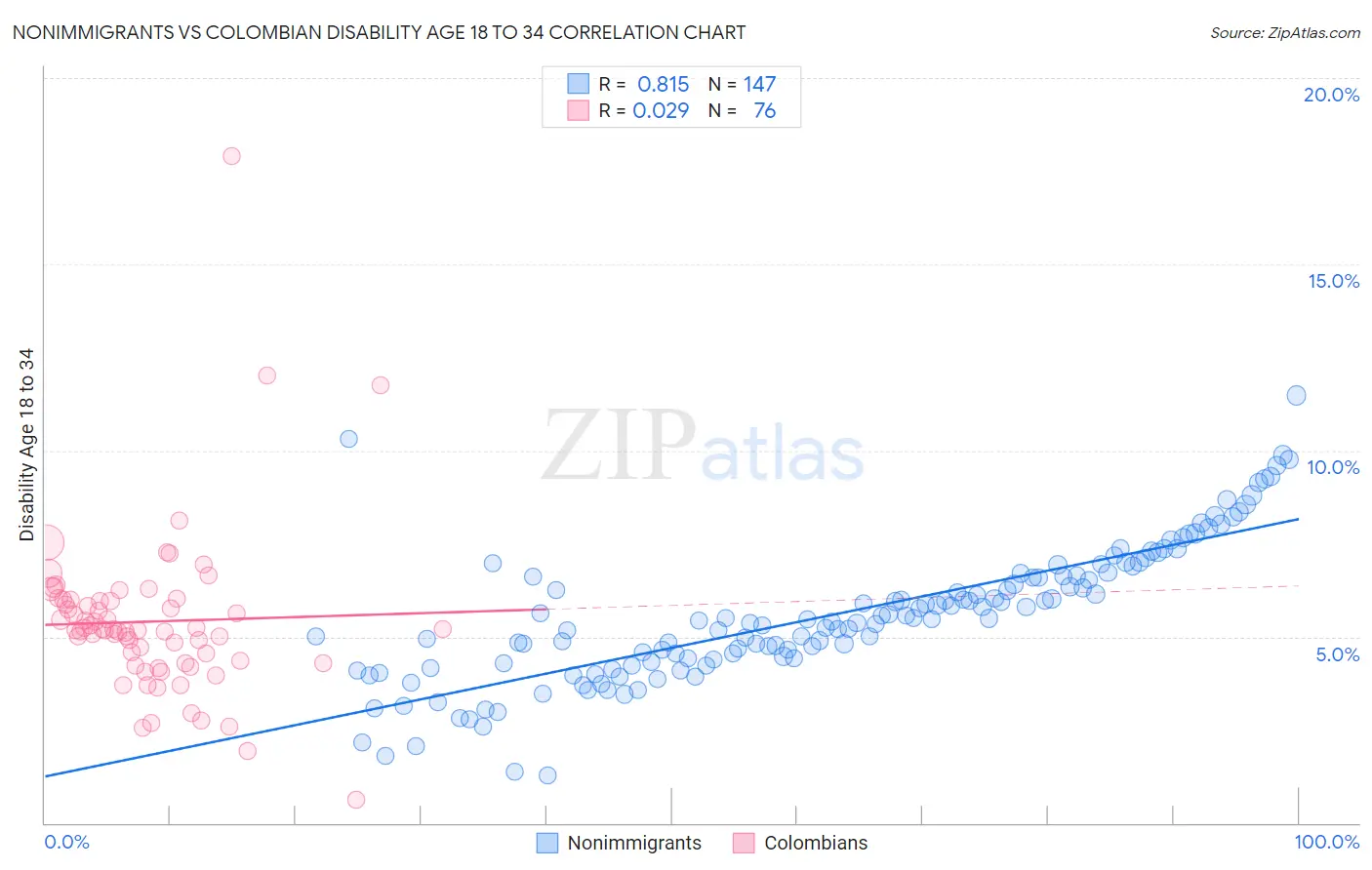 Nonimmigrants vs Colombian Disability Age 18 to 34