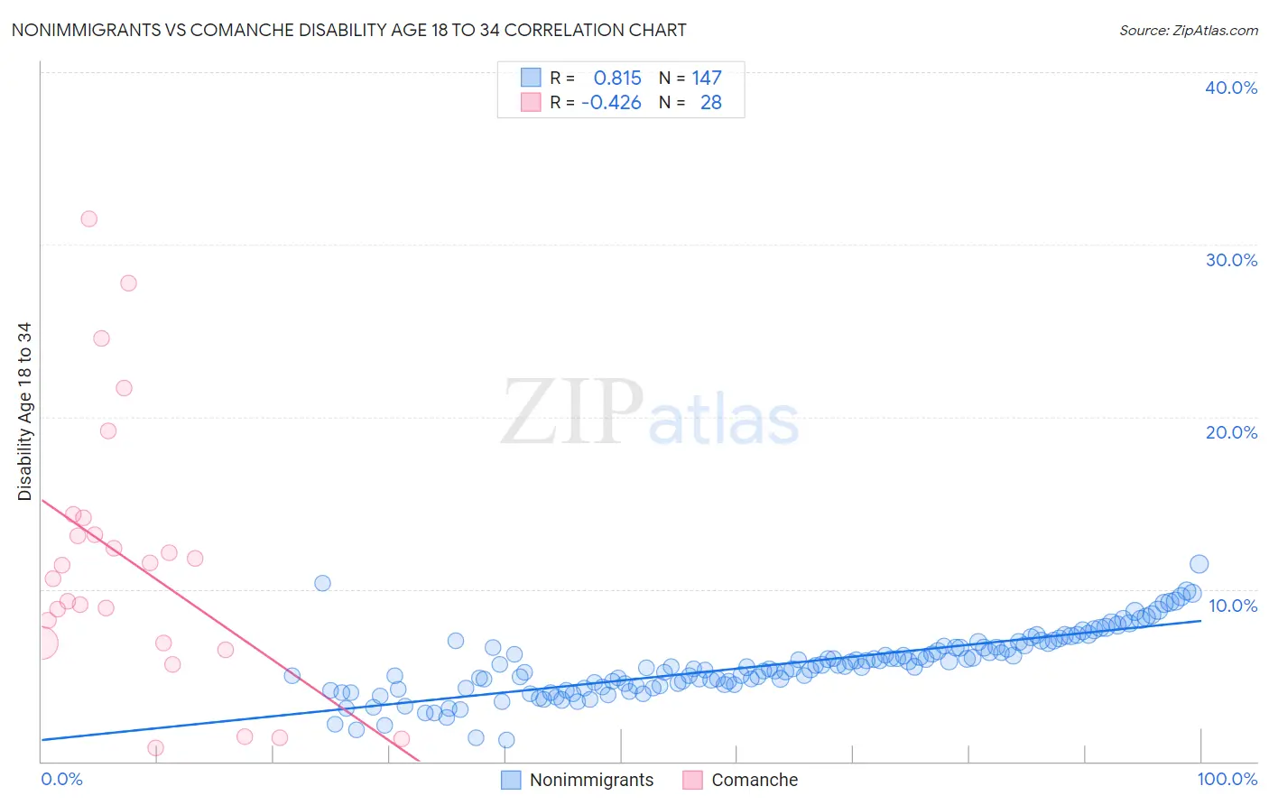 Nonimmigrants vs Comanche Disability Age 18 to 34