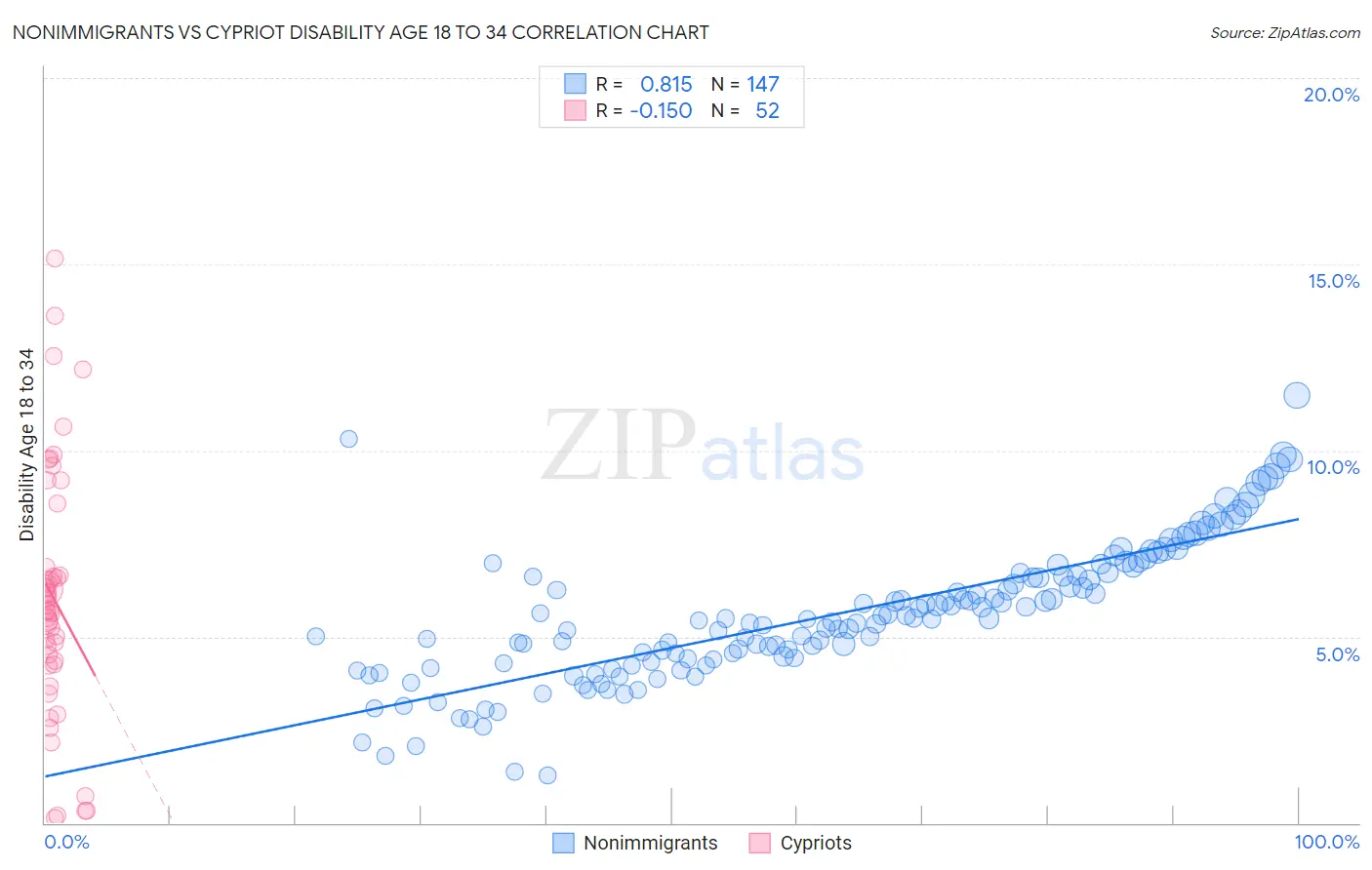 Nonimmigrants vs Cypriot Disability Age 18 to 34