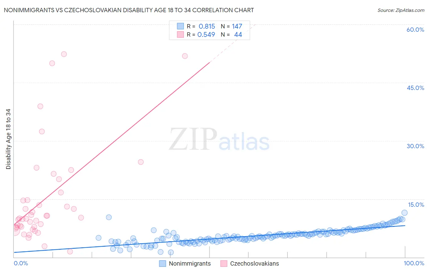Nonimmigrants vs Czechoslovakian Disability Age 18 to 34
