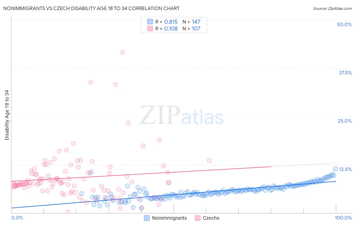 Nonimmigrants vs Czech Disability Age 18 to 34