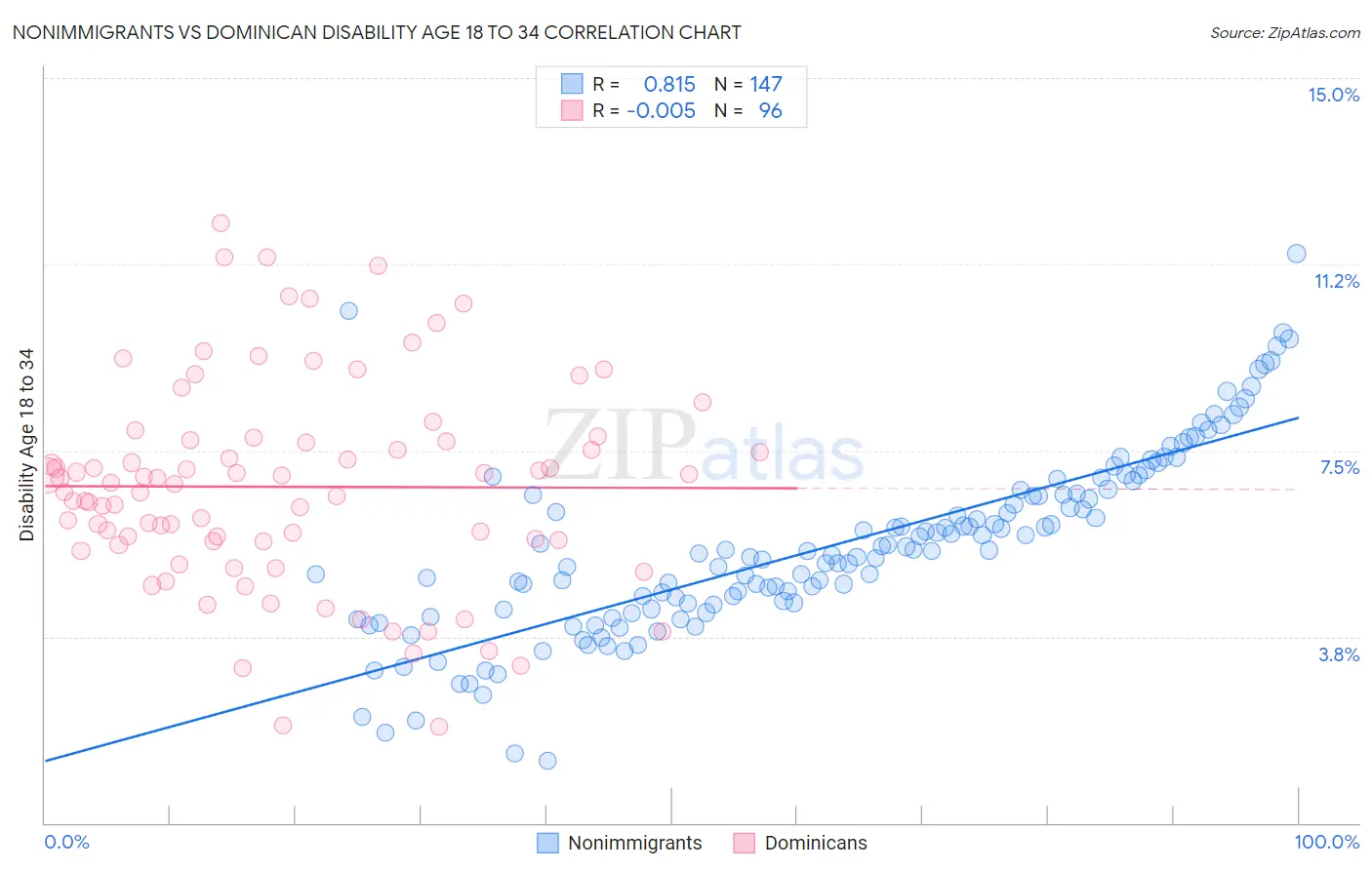 Nonimmigrants vs Dominican Disability Age 18 to 34