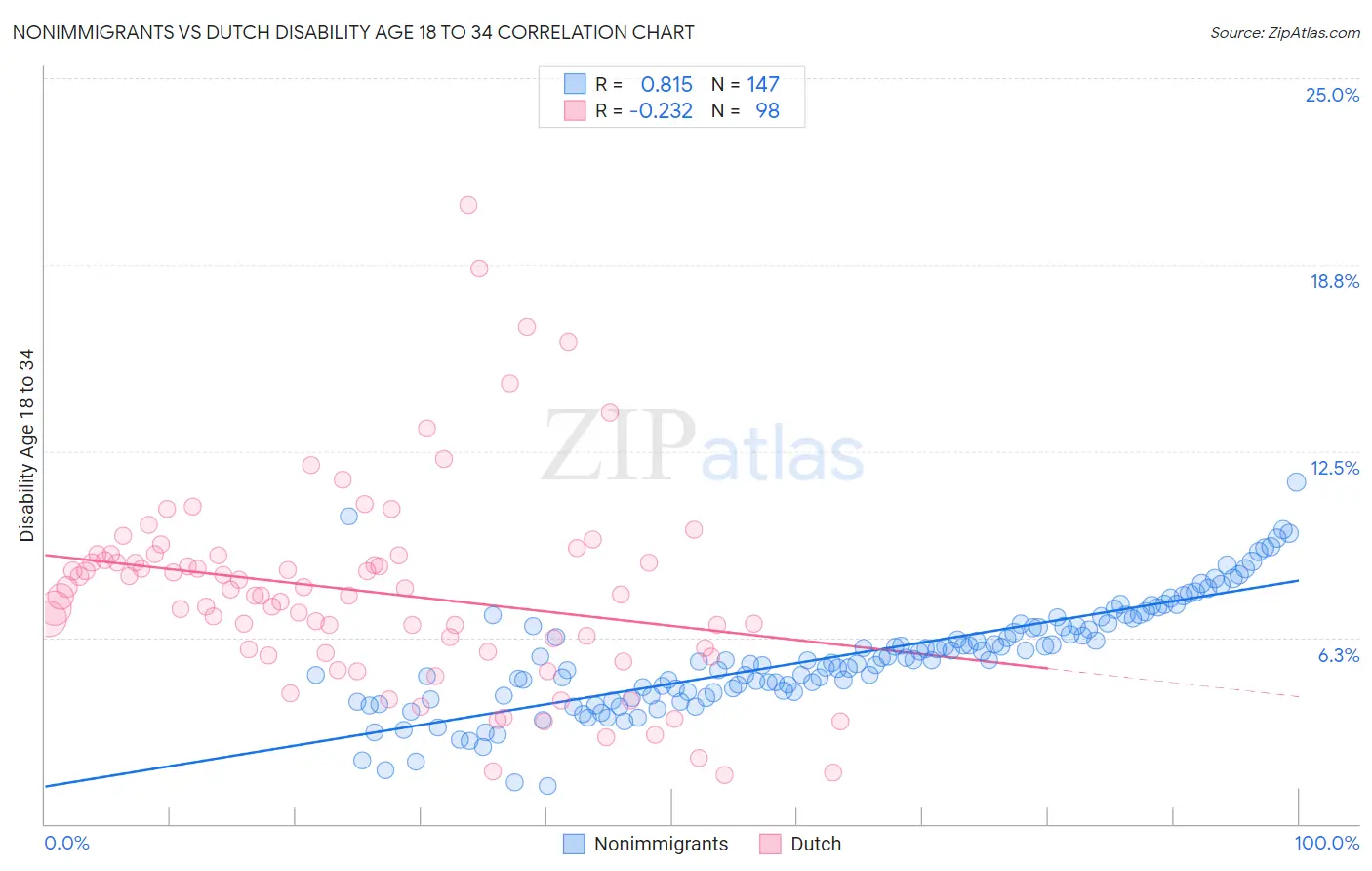 Nonimmigrants vs Dutch Disability Age 18 to 34